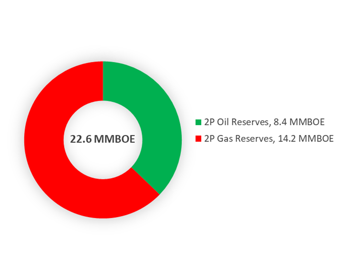 2P Reserves by Asset 2 - April 2023